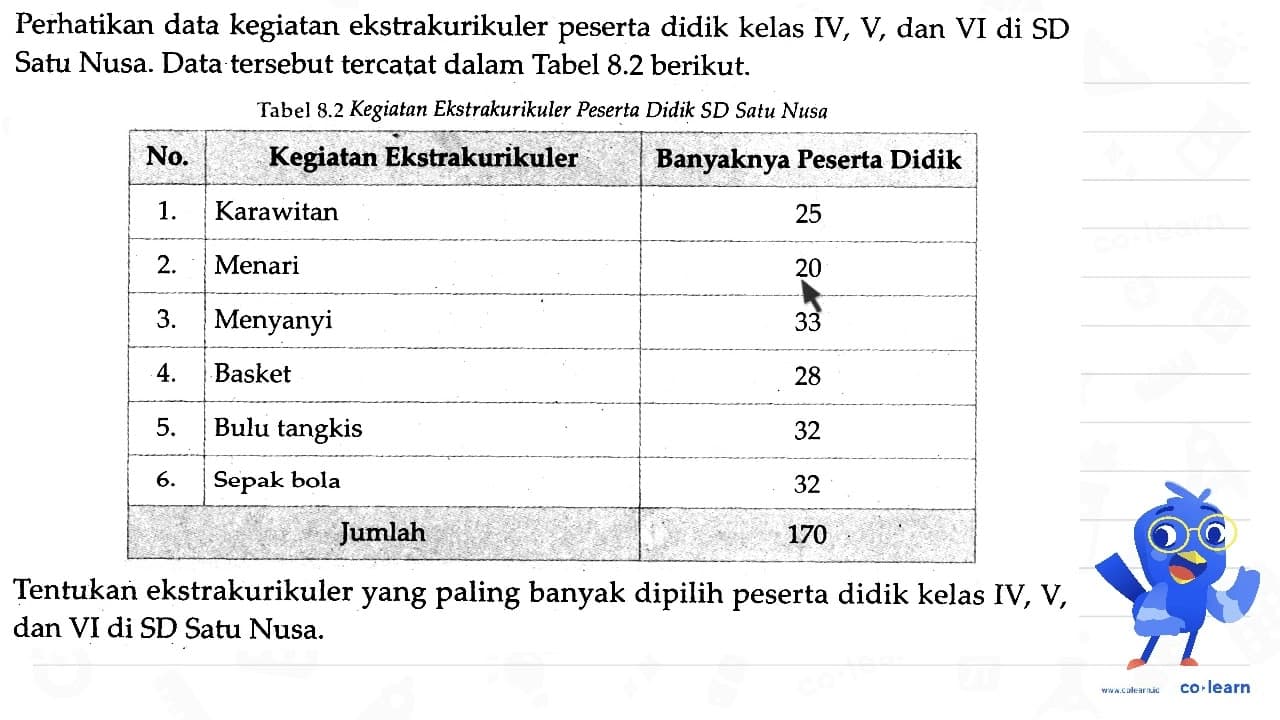 Perhatikan data kegiatan ekstrakurikuler peserta didik