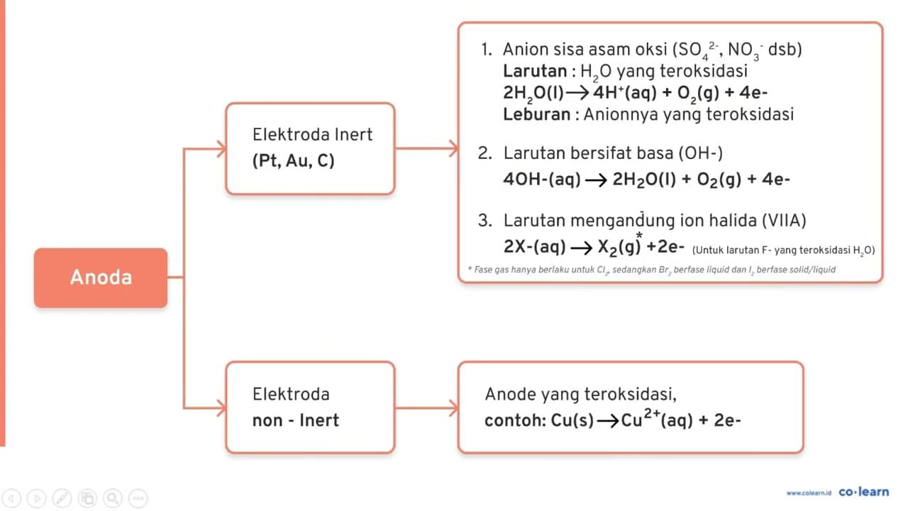 Hasil elektrolisis lelehan magnesium iodida adalah . . . .