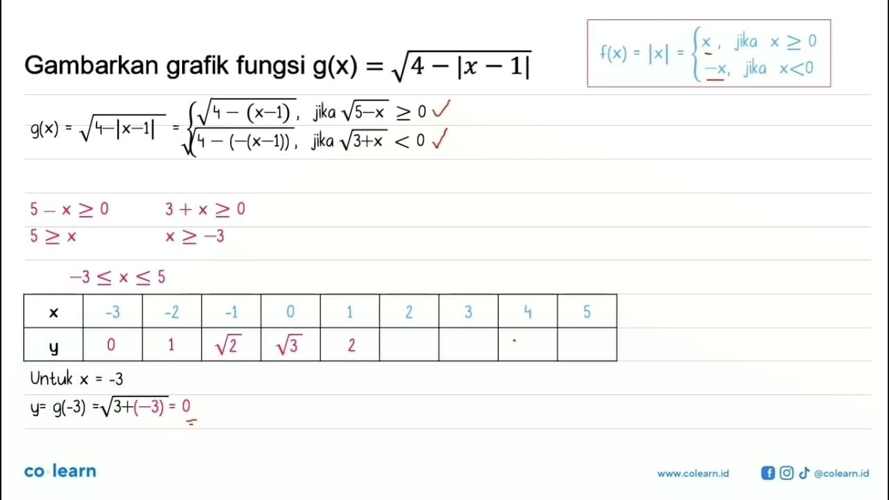 Gambarkan grafik fungsi g(x)=akar(4-|x-1|)