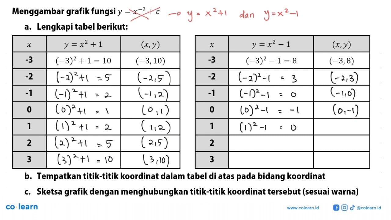 Menggambar grafik fungsi y=x^(-2)+c a. Lengkapi tabel