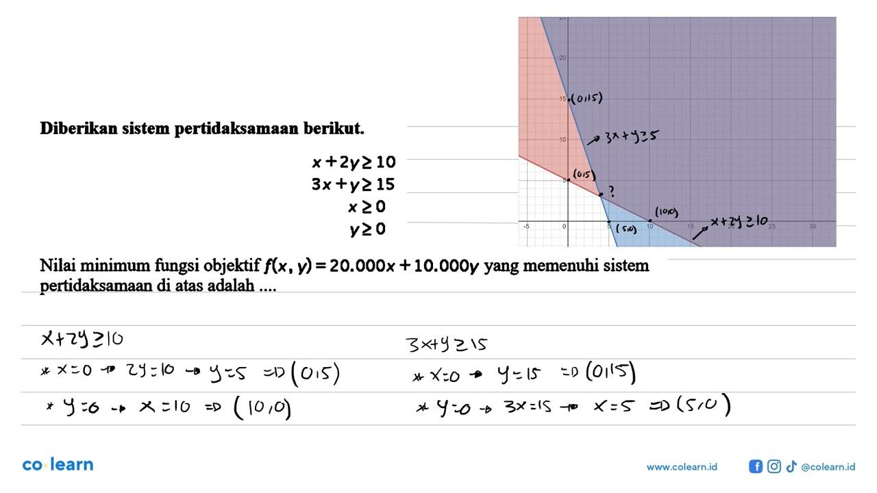 Diberikan sistem pertidaksamaan berikut. x+2y>=10 3x+y>=15