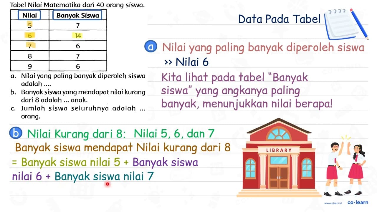 Tabel Nilai Matematika dari 30 orang siswa. Nilai Banyak