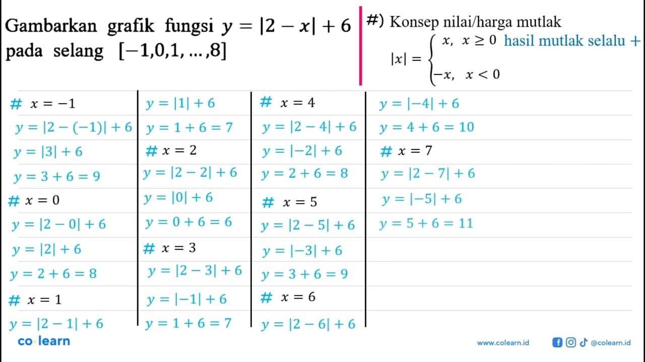 Gambarkan grafik fungsi y = |2-x|+ 6 pada selang [-1,0,1,