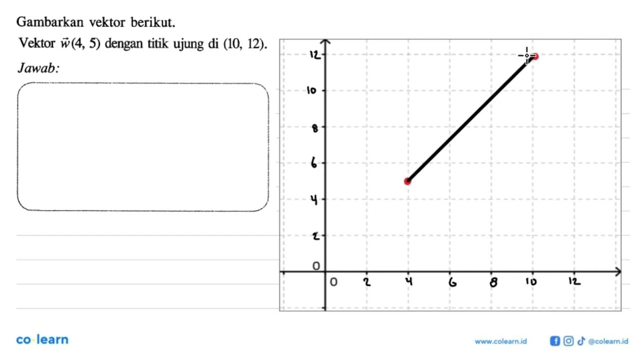 Gambarkan vektor berikut. Vektor w(4,5) dengan titik ujung