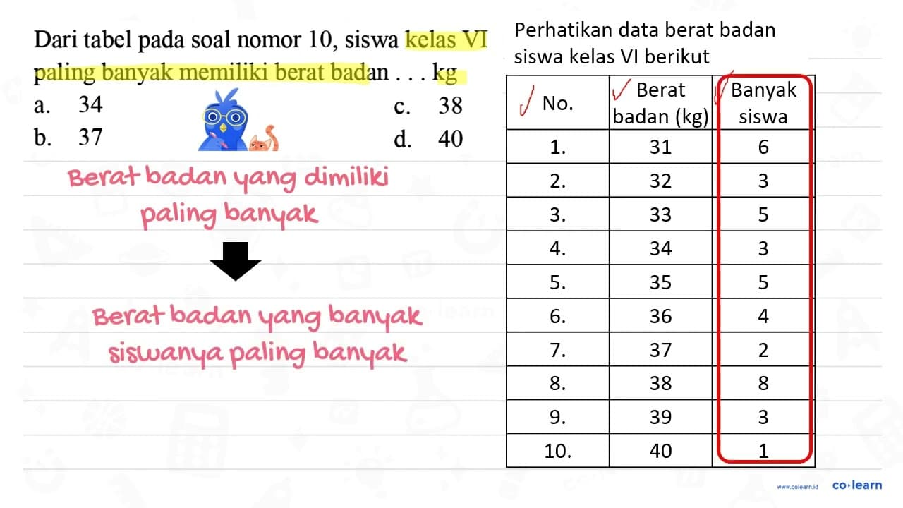 Dari tabel pada soal nomor 10 , siswa kelas VI paling