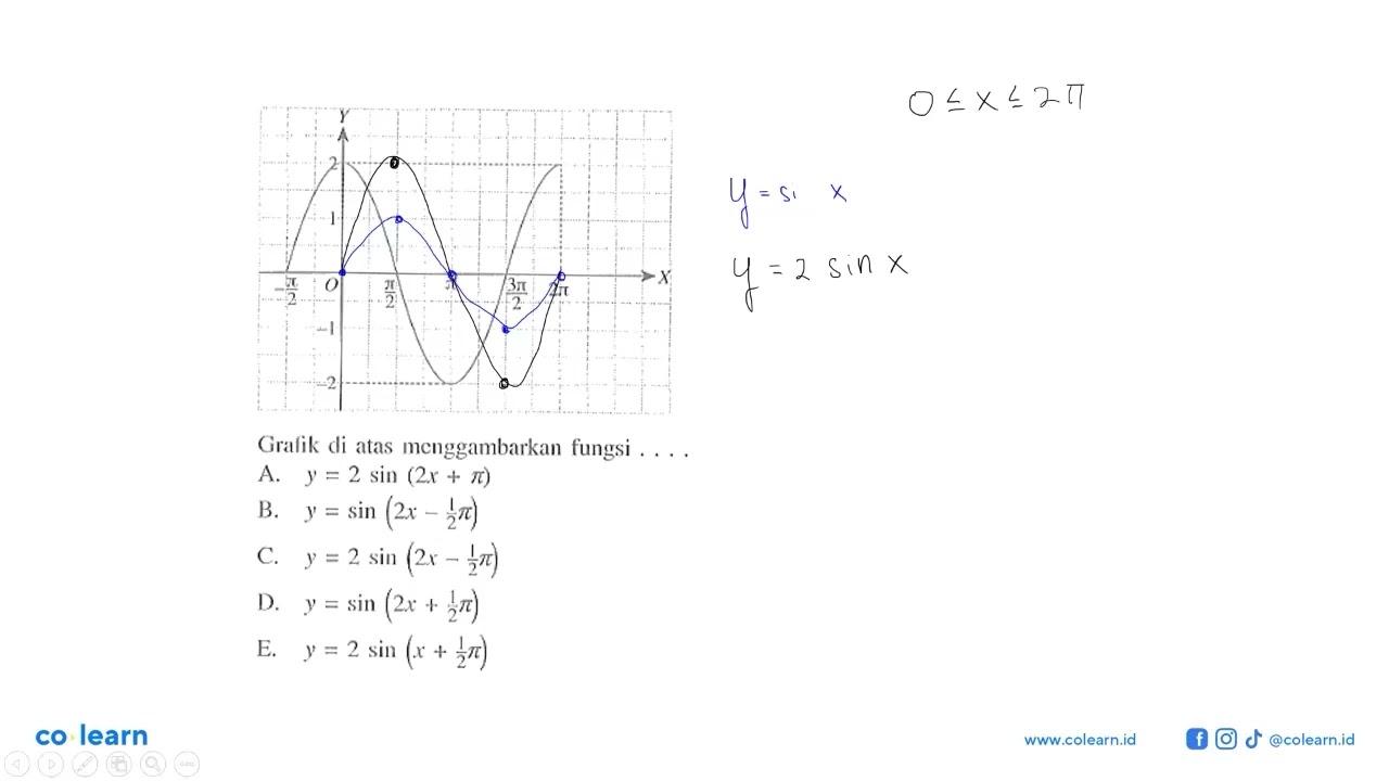 Grafik di atas menggambarkan fungsi ...