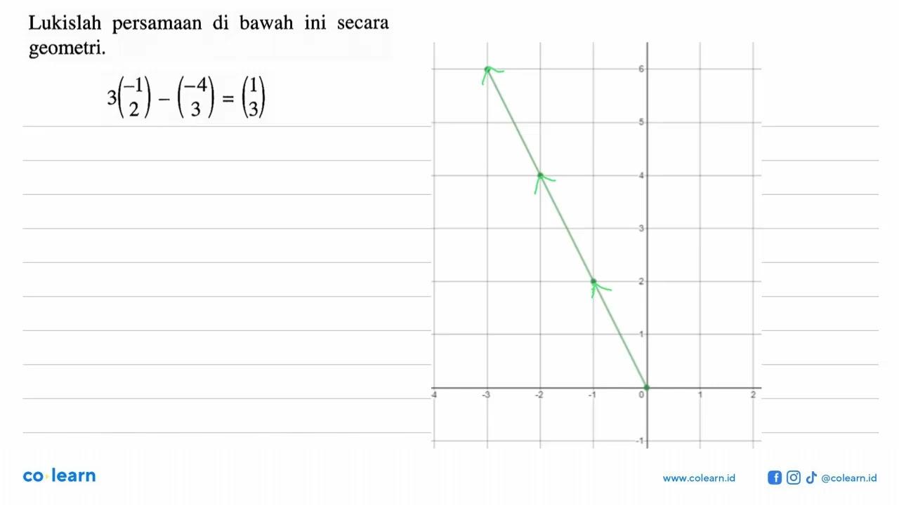 Lukislah persamaan di bawah ini secara geometri.3(-1 2)-(-4