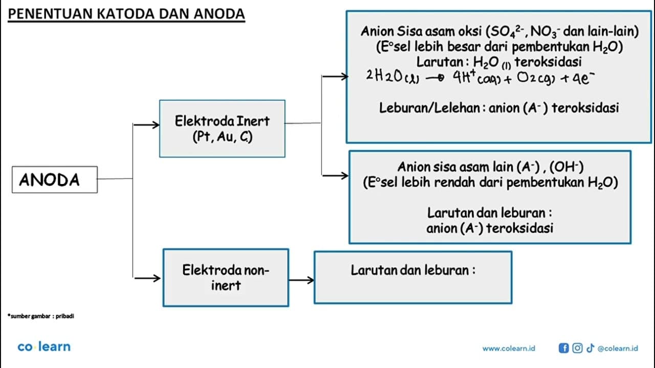 Pada elektrolisis CdSO4 dengan menggunakan elektrode