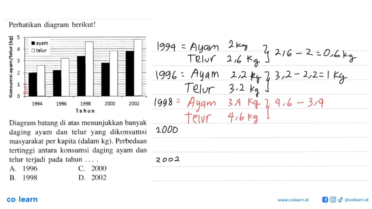 Perhatikan diagram berikut!Diagram batang di atas