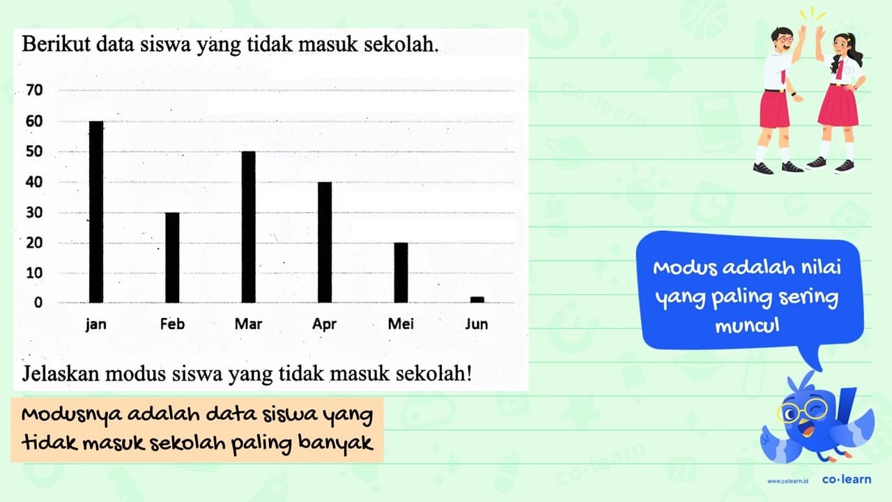 Berikut data siswa yang tidak masuk sekolah. 70 60 50 40 30