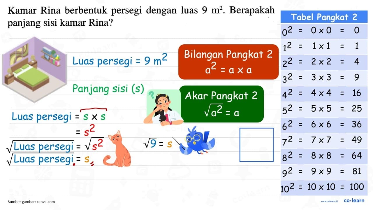 Kamar Rina berbentuk persegi dengan luas 9 m^(2) .