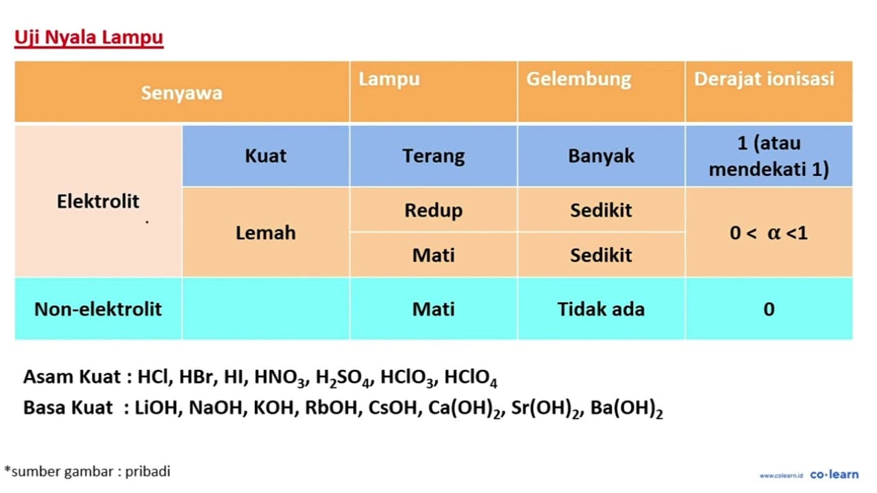 Perhatikan gambar uji daya hantar listrik 3 jenis larutan