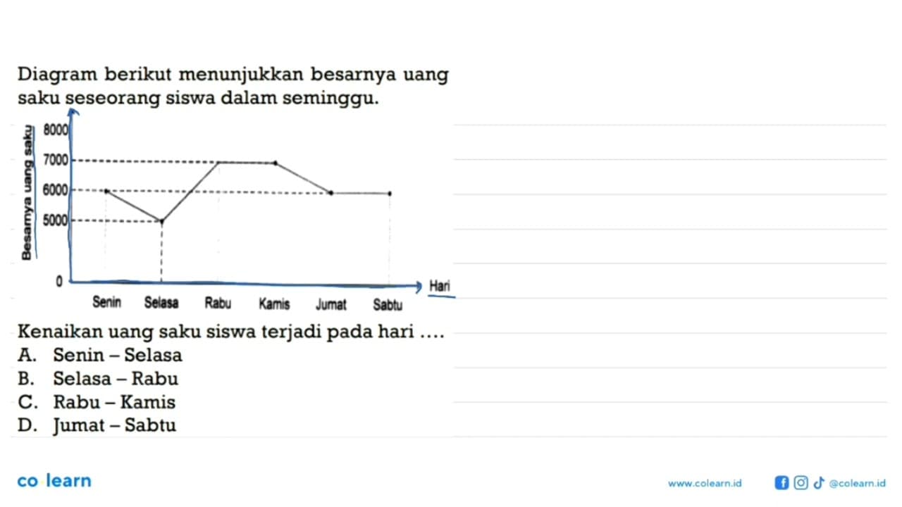 Diagram berikut menunjukkan besarnya uang saku seseorang