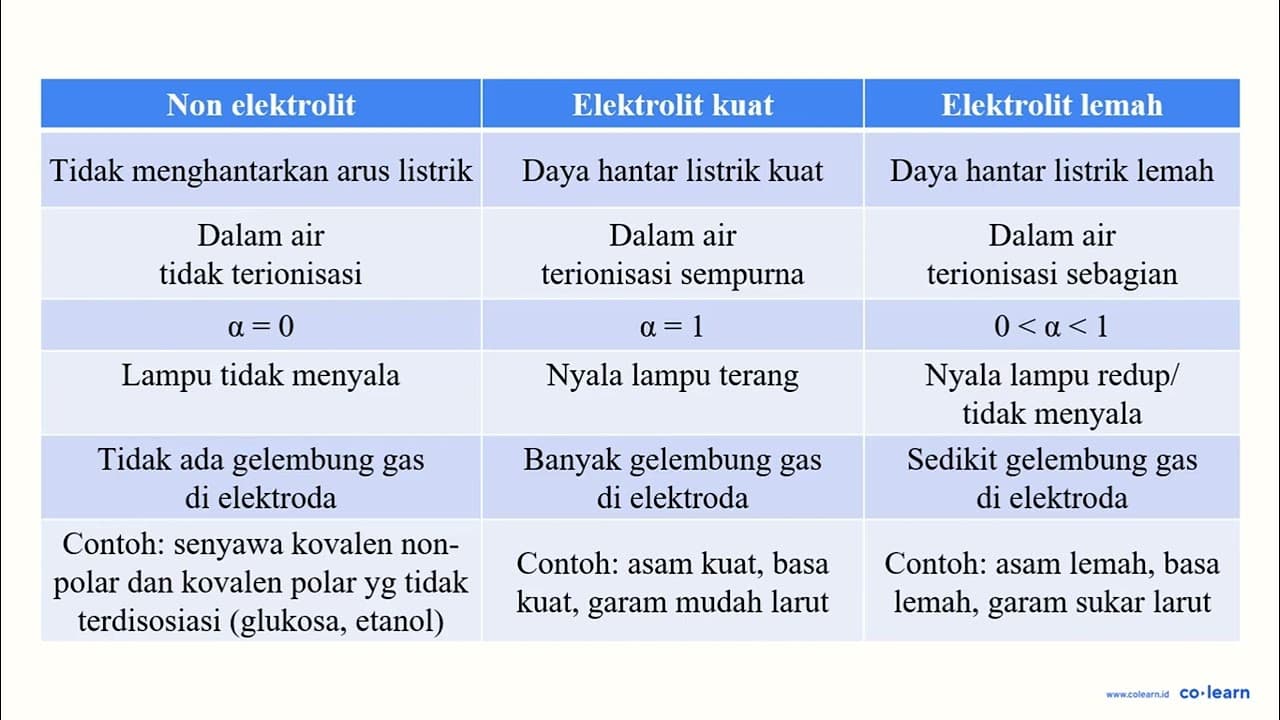 Perhatikan pengujian sifat elektrolit larutan-larutan