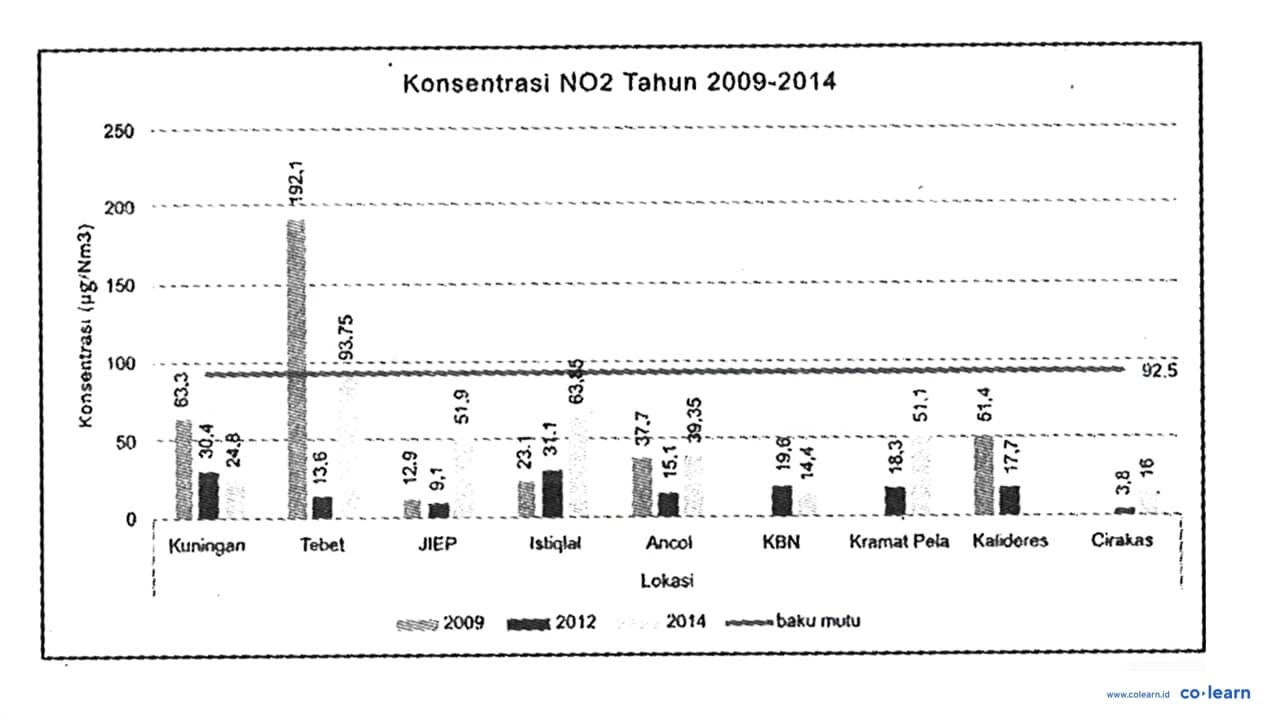 Perhatikan diagram berikut! Konsentrasi NO2 Tahun 2009-2014