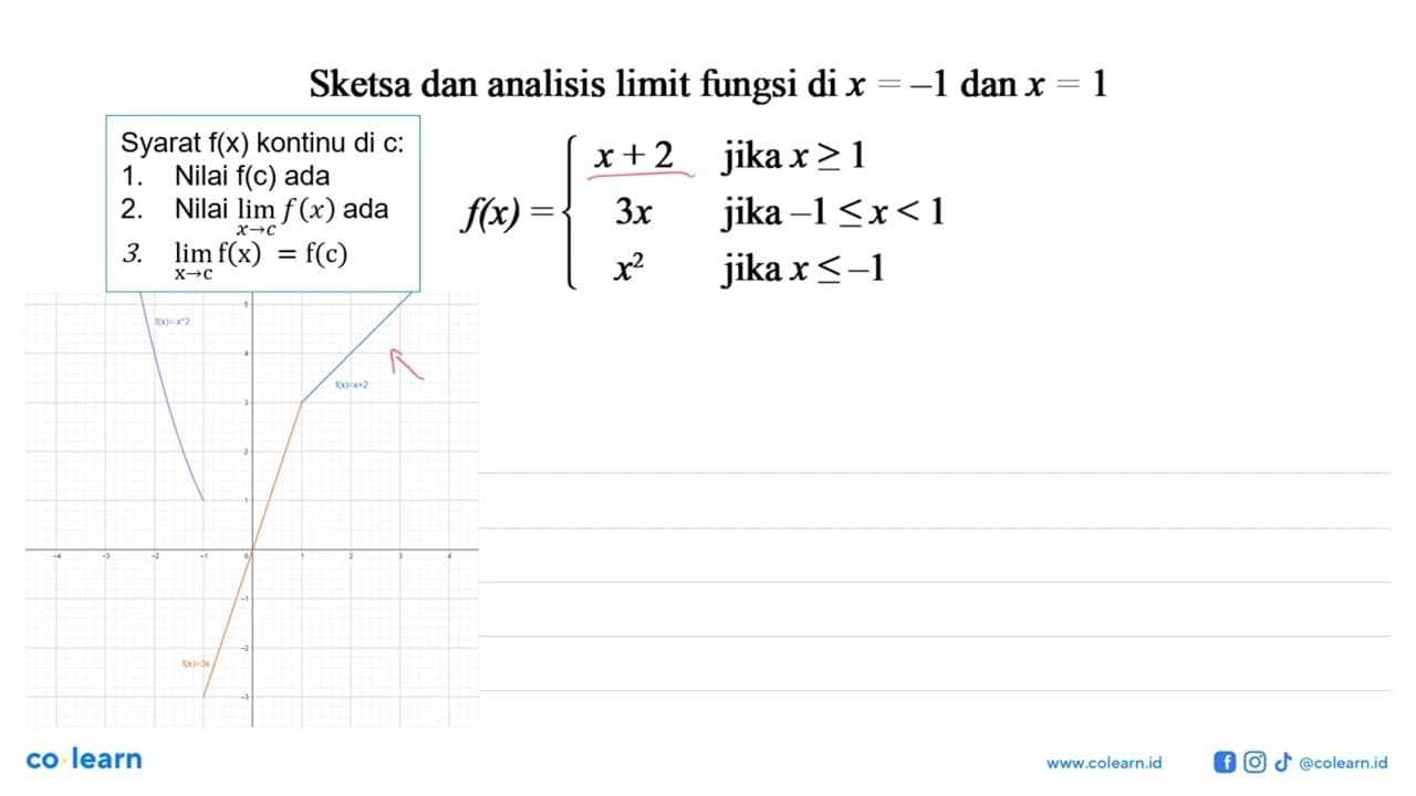 Sketsa dan analisis limit fungsi di x=-1 dan x=1 f(x)= x+2