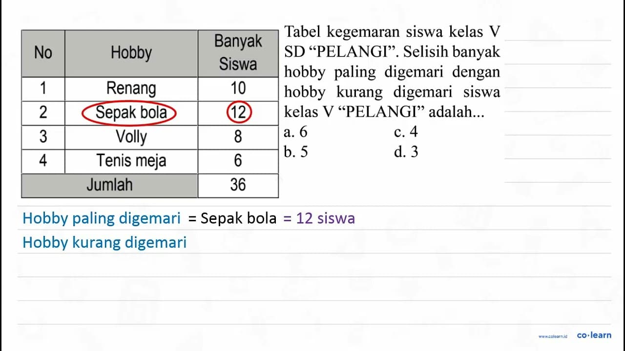 No Hobby Banyak Siswa 1 Renang 10 2 Sepak bola 12 3 Volly 8