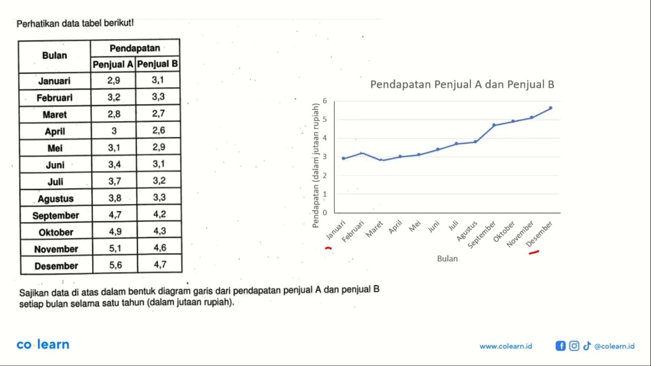 Perhatikan data tabel berikut!Bulan Pendapatan Penjual A