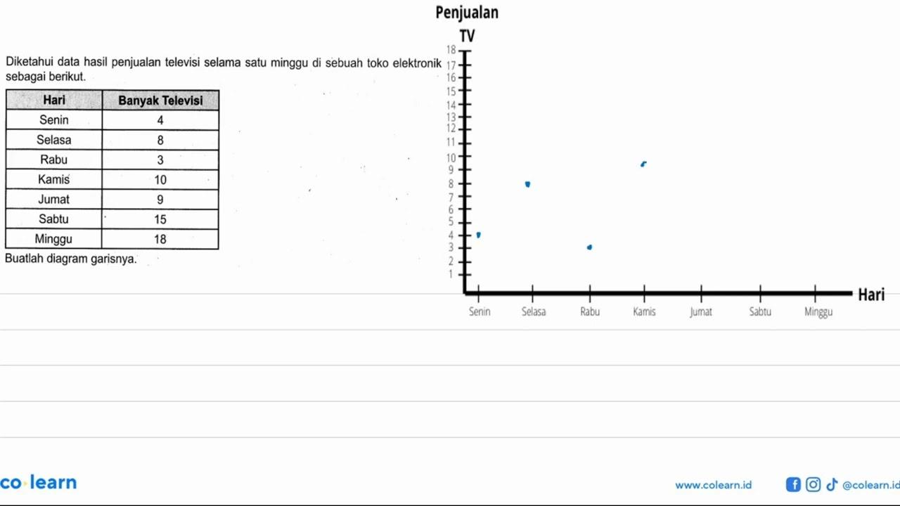 Diketahui data hasil penjualan televisi selama satu minggu