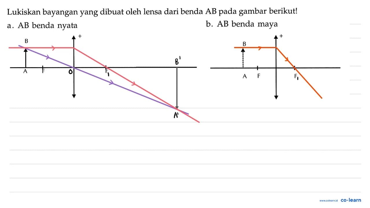 Lukiskan bayangan yang dibuat oleh lensa dari benda AB pada