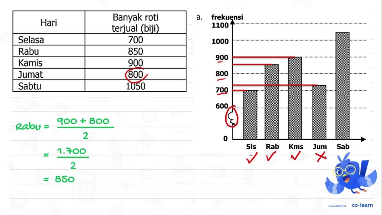 Berikut adalah data jumlah penjualan roti "UENAX" selama