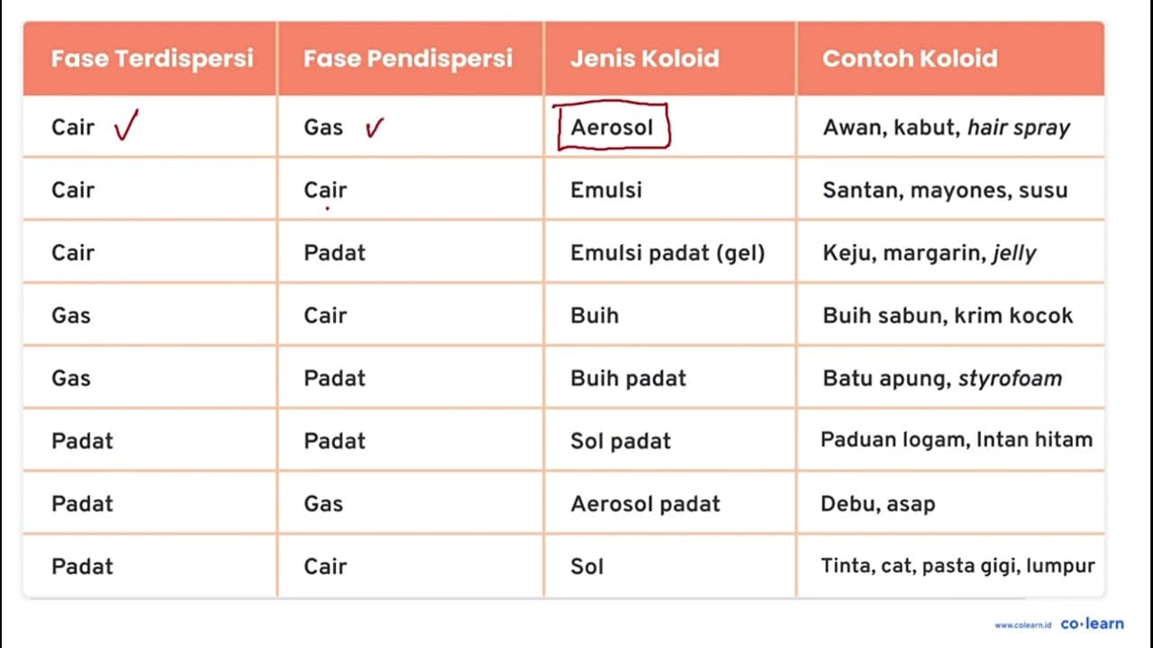 Di antara zat berikut, yang termasuk aerosol adalah .... A.