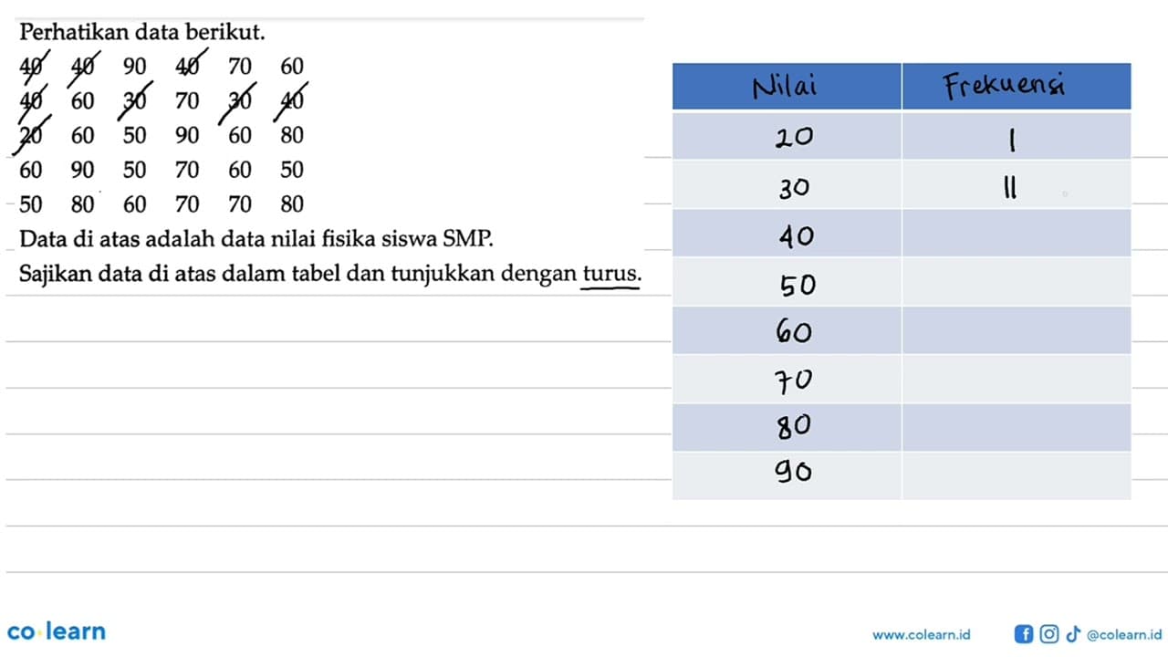 Perhatikan data berikut. 40 40 90 40 70 60 40 60 30 70 30