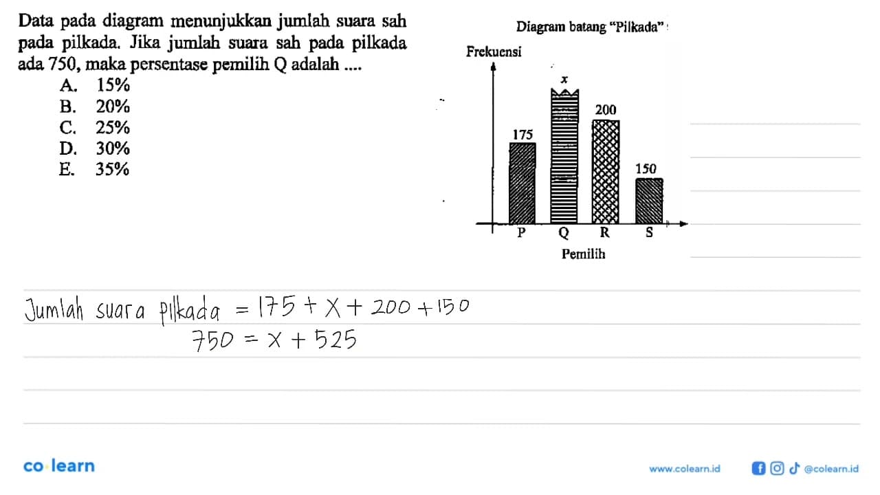 Data pada pilkada menunjukkan jumlah suara sah pada