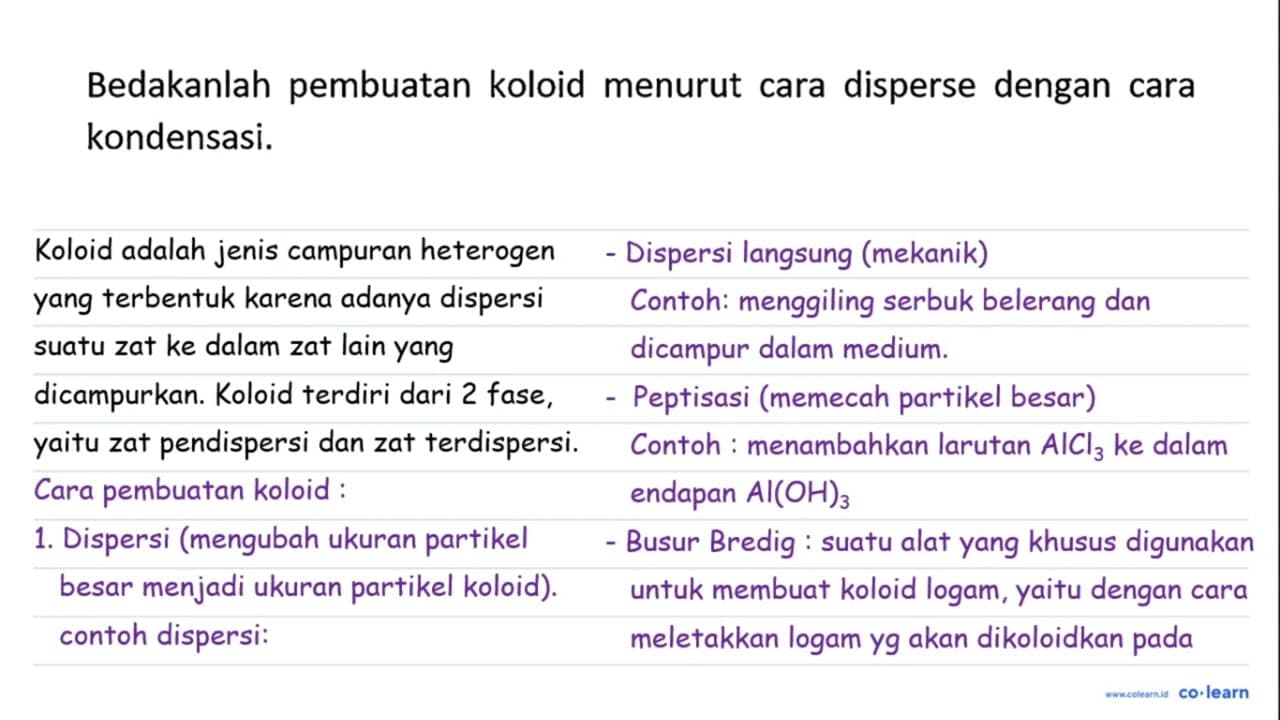 Bedakanlah pembuatan koloid menurut cara disperse dengan