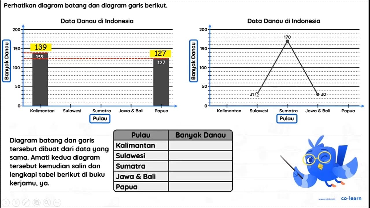 Perhatikan diagram batang dan diagram garis berikut.