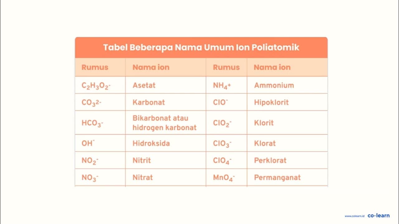 Perbandingan jumlah kation dan anion dalam senyawa poliatom