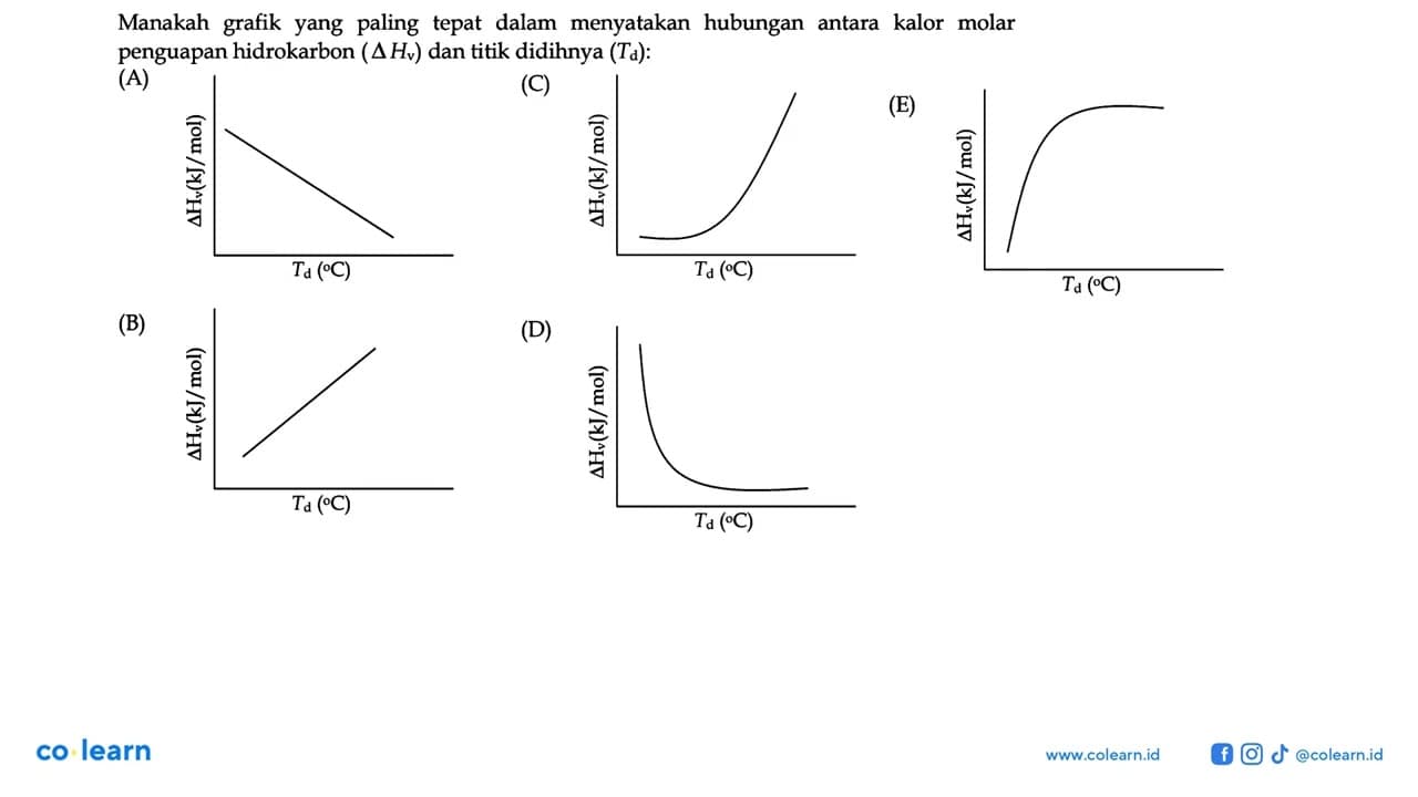 Manakah grafik yang paling tepat dalam menyatakan hubungan