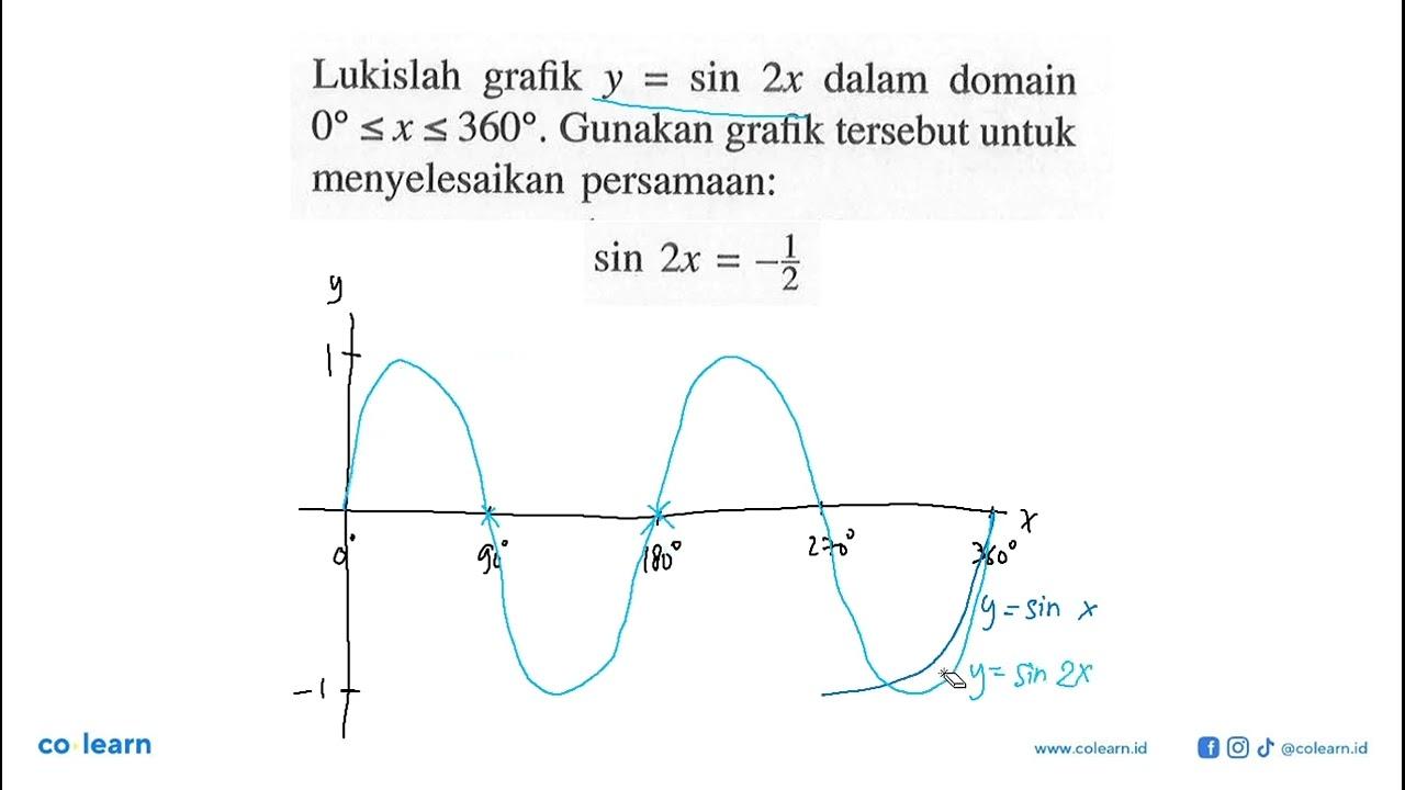 Lukislah grafik y=sin 2x dalam domain 0<=x<=360. Gunakan