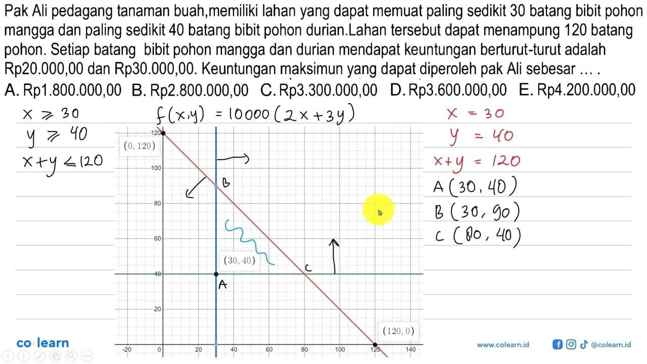 Pak Ali pedagang tanaman buah,memiliki lahan yang dapat