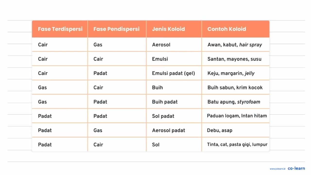 Gambar berikut ini merupakan contoh koloid yang terbentuk