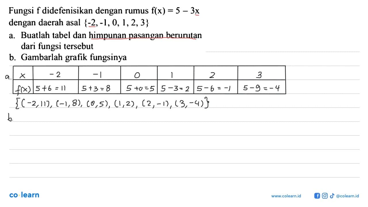 Fungsi f didefenisikan dengan rumus f(x) = 5 - 3x dengan