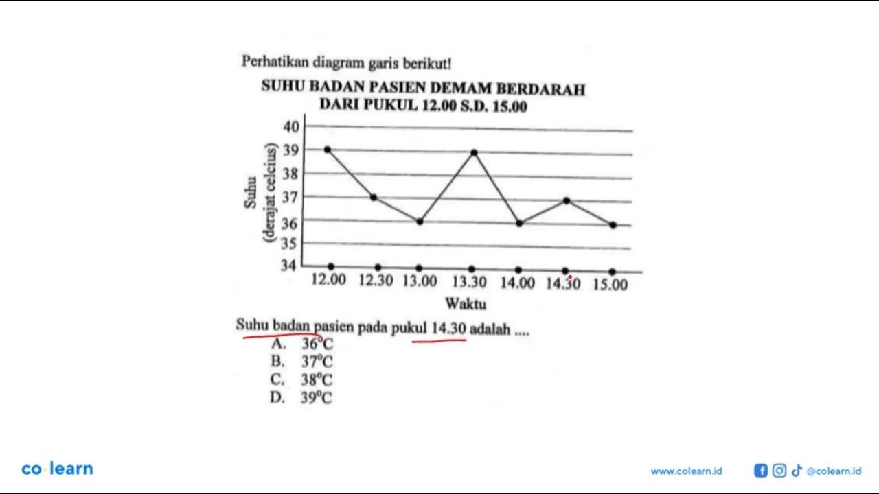 Perhatikan diagram garis berikut!SUHU BADAN PASIEN DEMAM