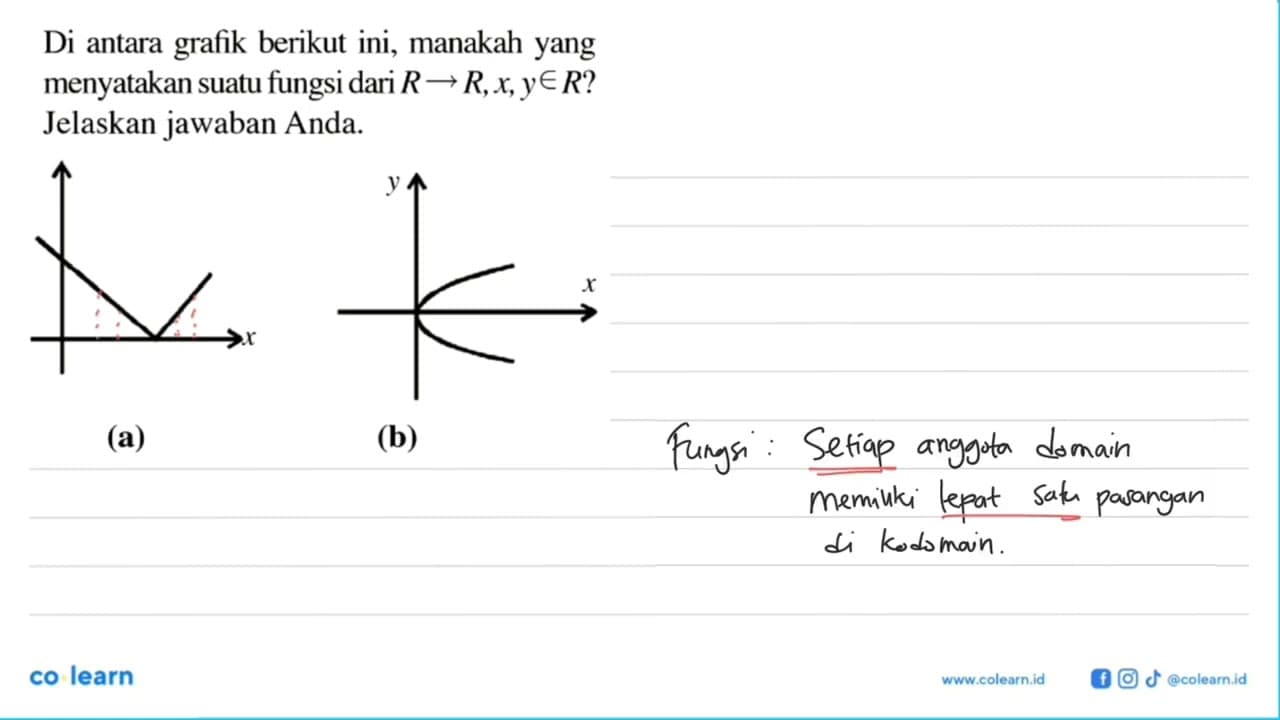 Di antara grafik berikut ini, manakah yang menyatakan suatu