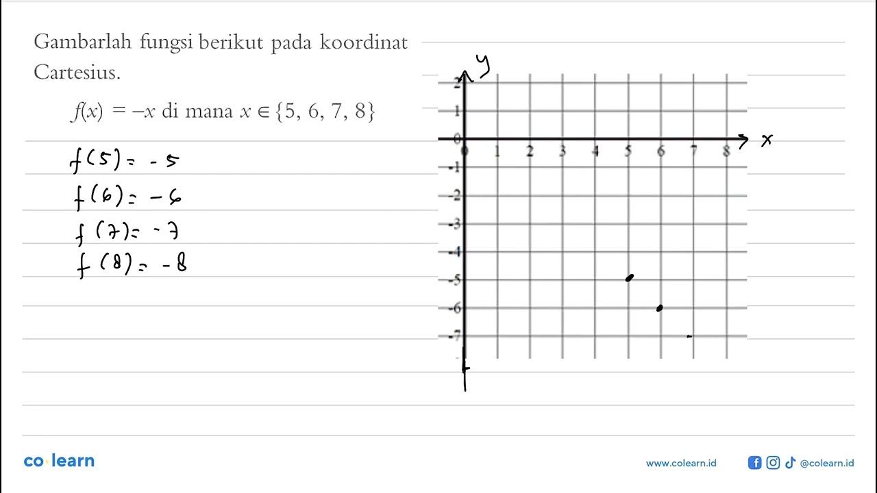 Gambarlah fungsi berikut pada koordinat Cartesius. f(x)=-x