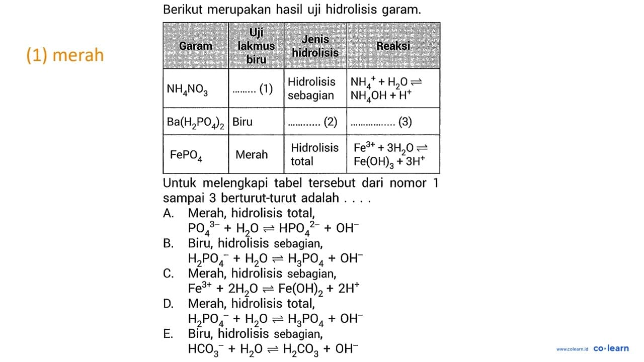 Berikut merupakan hasil uji hidrolisis garam. {|l|l|l|l|)