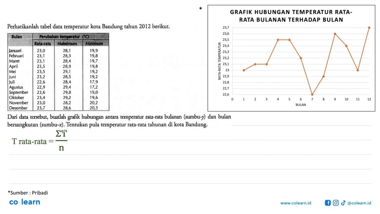 Perhatikanlah tabel data temperatur kota Bandung tahun 2012