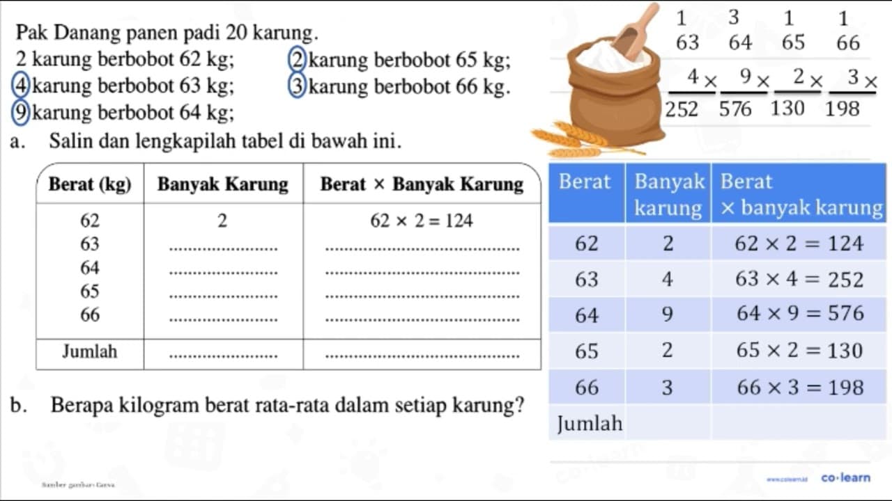 Pak Danang panen padi 20 karung. 2 karung berbobot 62 kg; 2