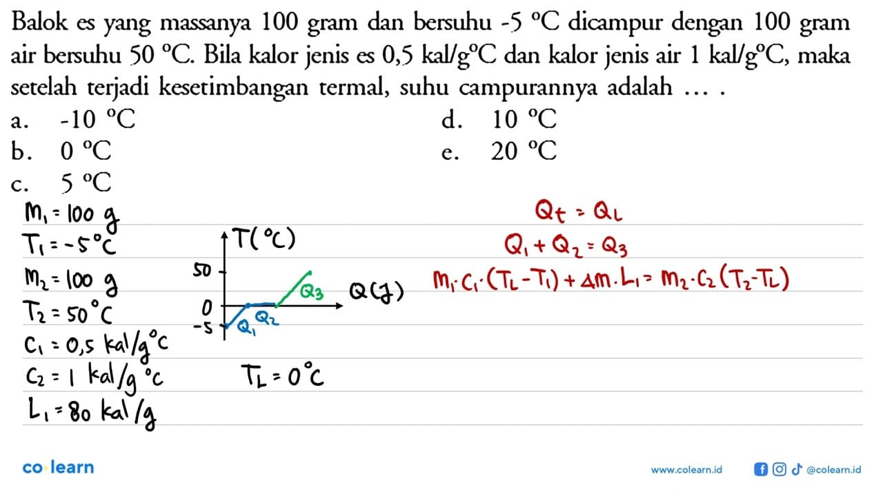 Balok es yang massanya 100 gram dan bersuhu -5 C dicampur