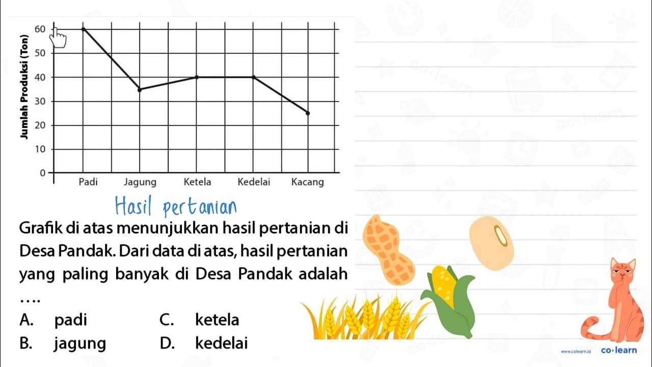 Grafik di atas menunjukkan hasil pertanian di Desa Pandak.