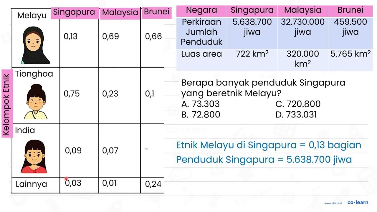 Negara Singapura Malaysia Brunei Perkiraan Jumlah Penduduk