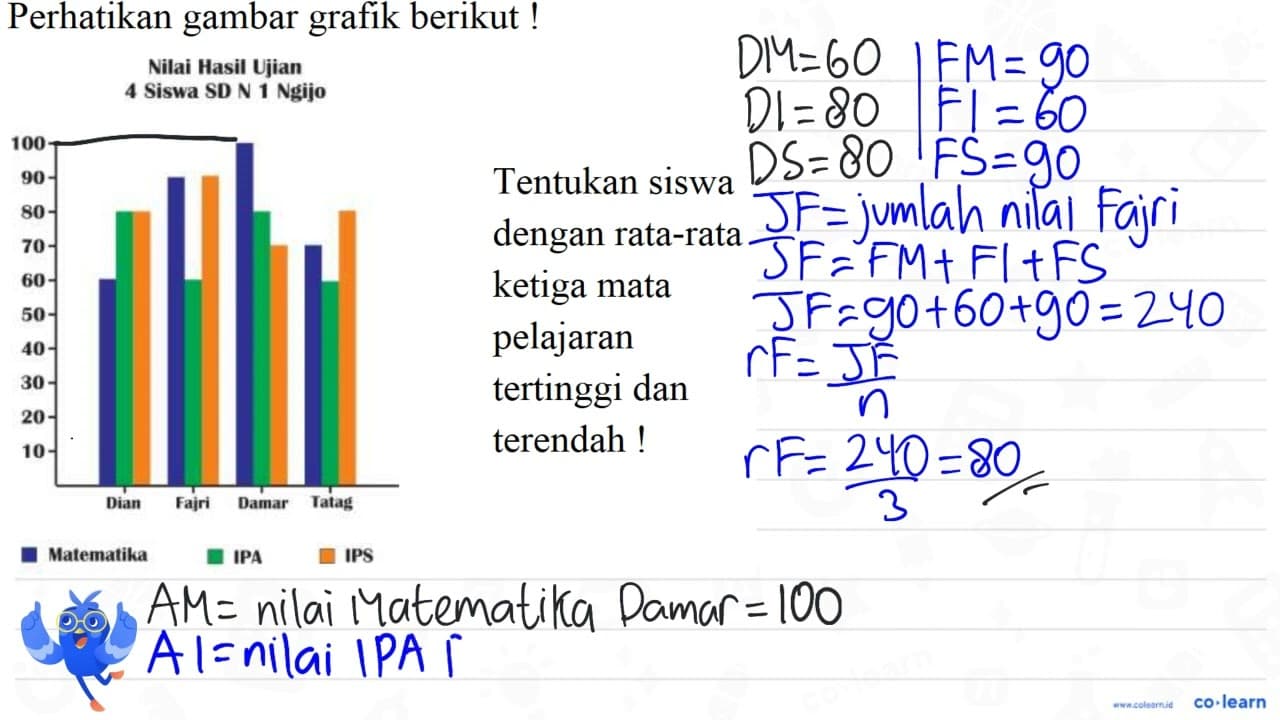 Perhatikan gambar grafik berikut ! Nilai Hasil Ujian 4