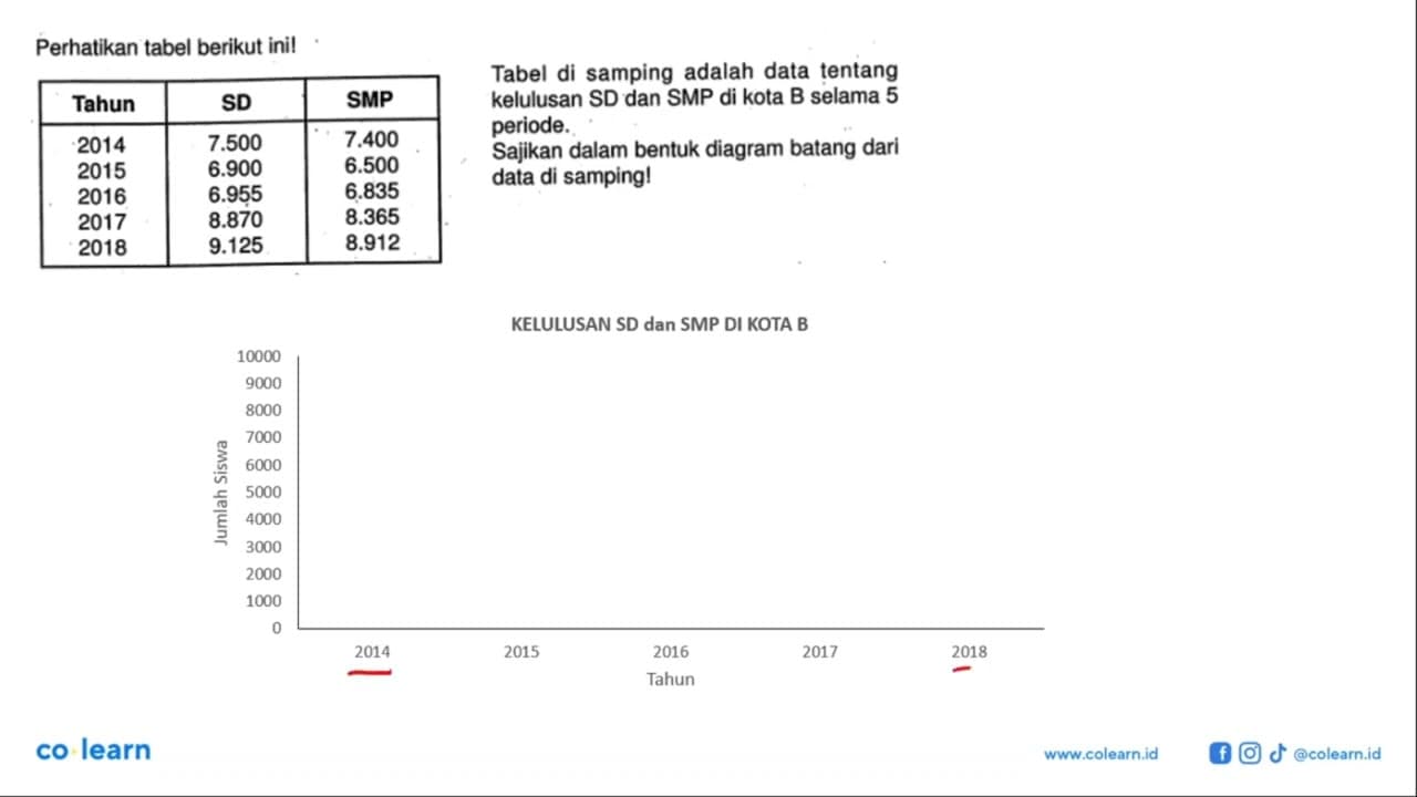 Perhatikan tabel berikut ini! Tahun SD SMP 2014 7.500 7.400