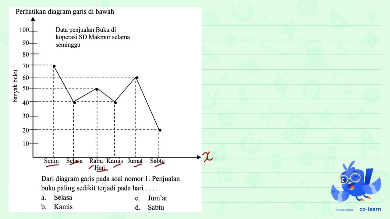 Perhatikan diagram garis di bawah Dari diagram garis pada