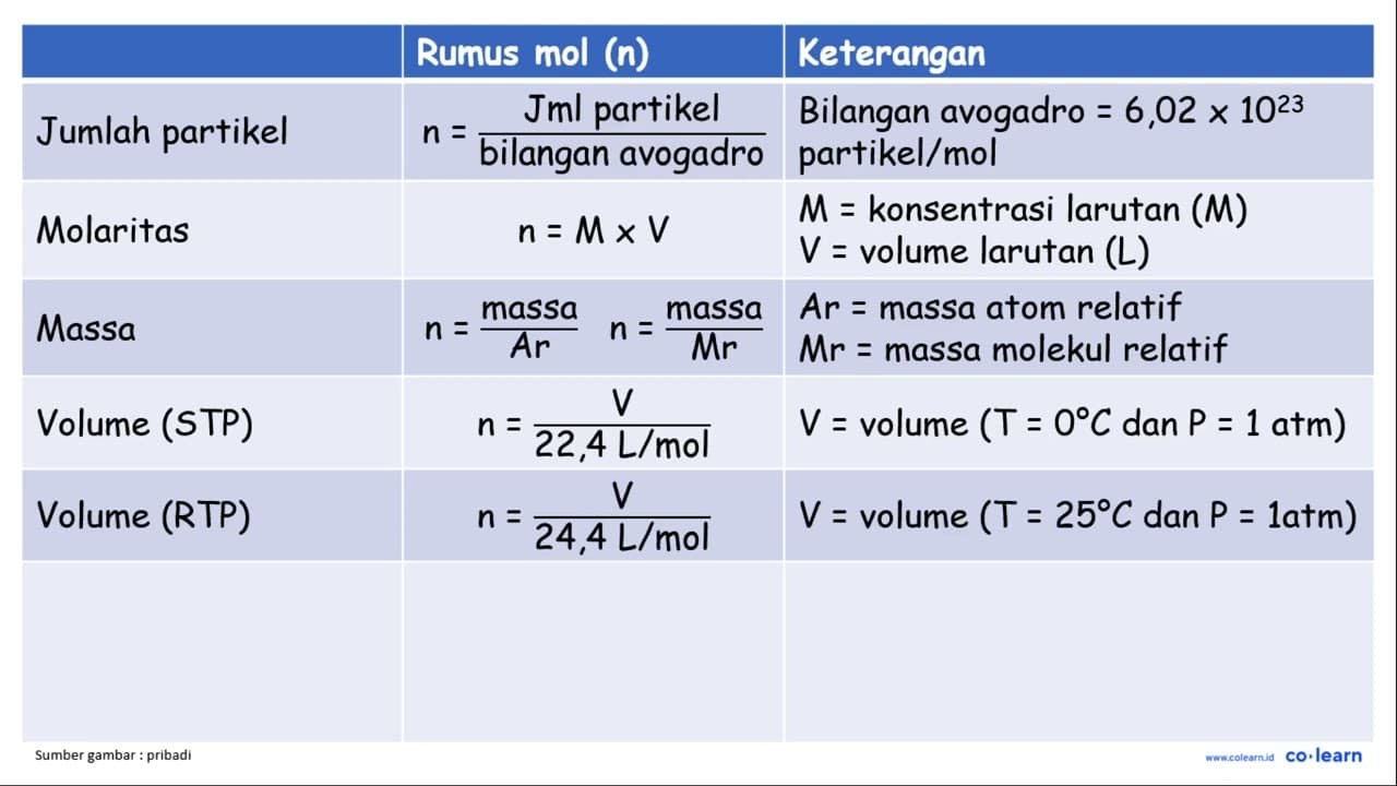 0,25 mol fruktosa memiliki massa 45 ~g . Tentukan massa