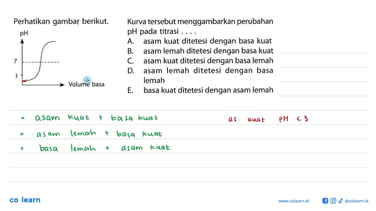 Perhatikan gambar berikut. Kurva tersebut menggambarkan